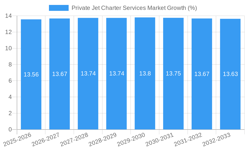 Private Jet Charter Services Market Growth