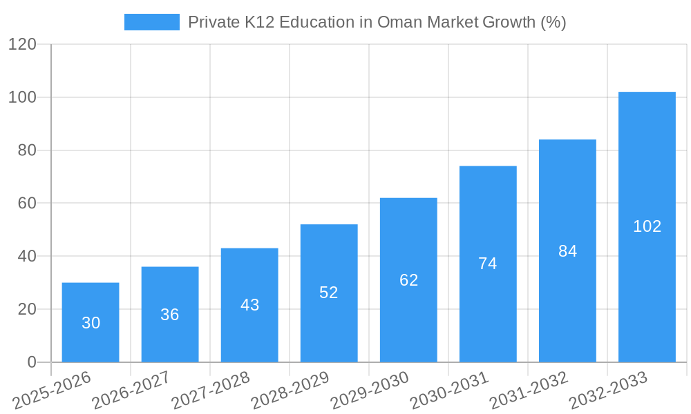 Private K12 Education in Oman Market Growth