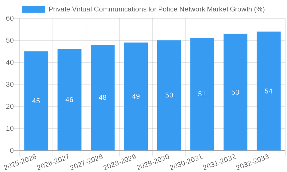Private Virtual Communications for Police Network Market Growth