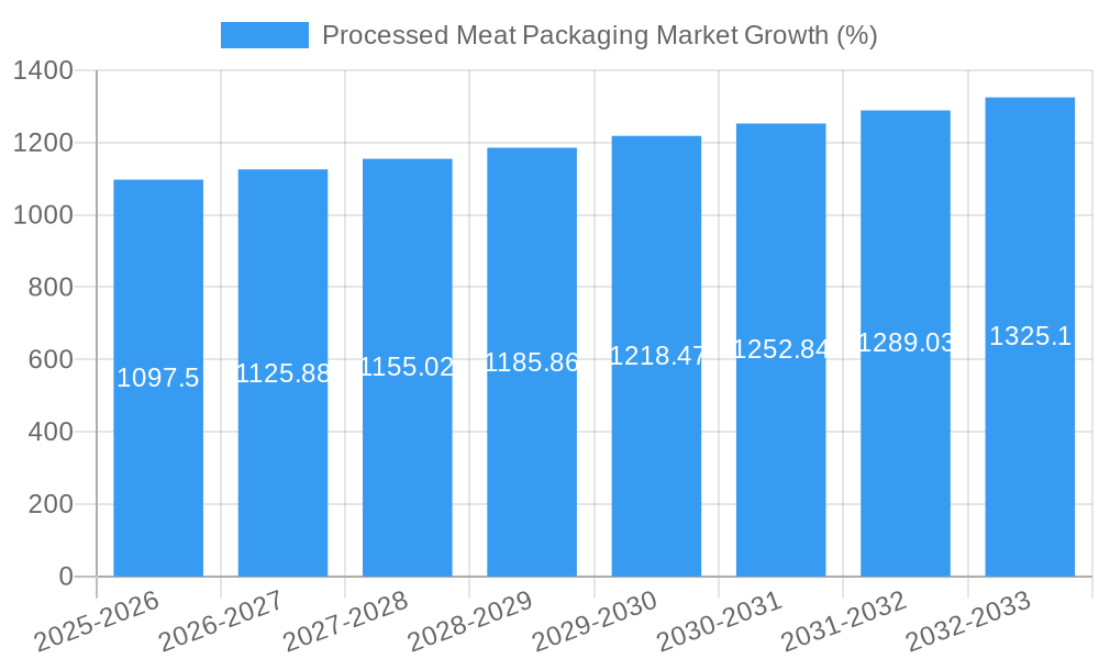 Processed Meat Packaging Market Growth
