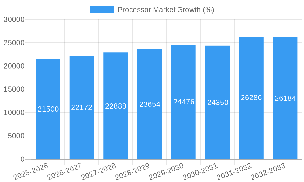 Processor Market Growth