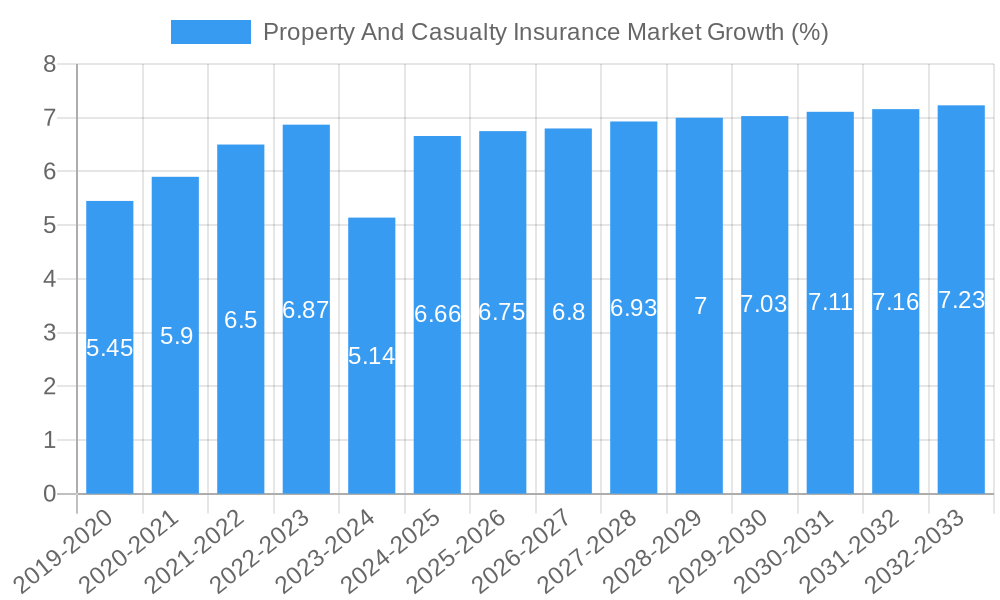 Property And Casualty Insurance Market Growth