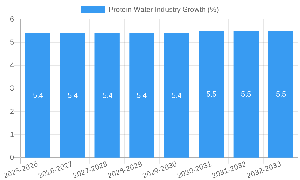 Protein Water Industry Growth