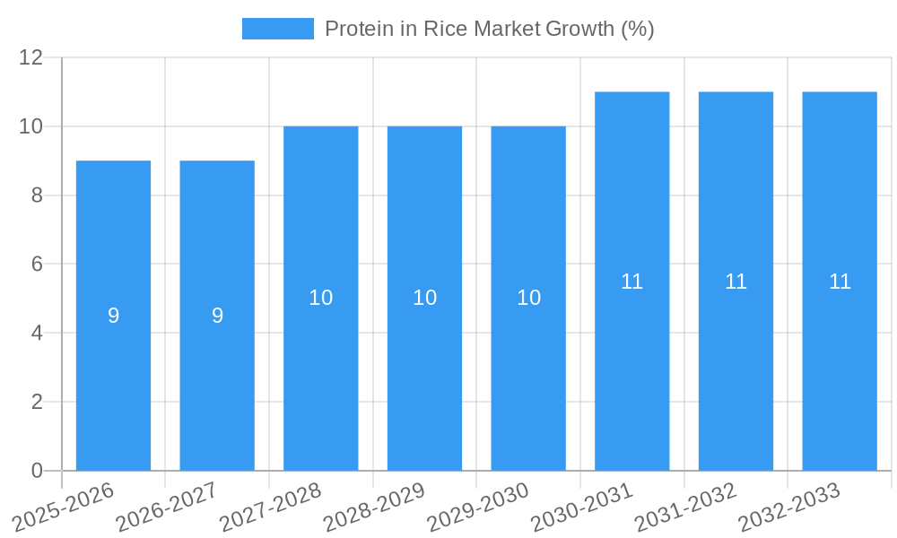 Protein in Rice Market Growth