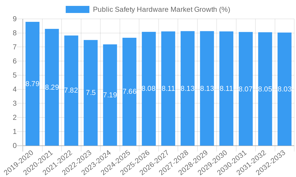 Public Safety Hardware Market Growth