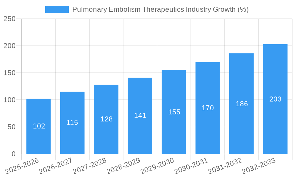 Pulmonary Embolism Therapeutics Industry Growth