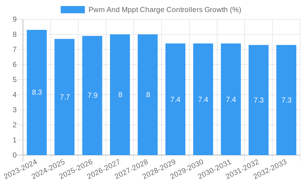 Pwm And Mppt Charge Controllers Growth