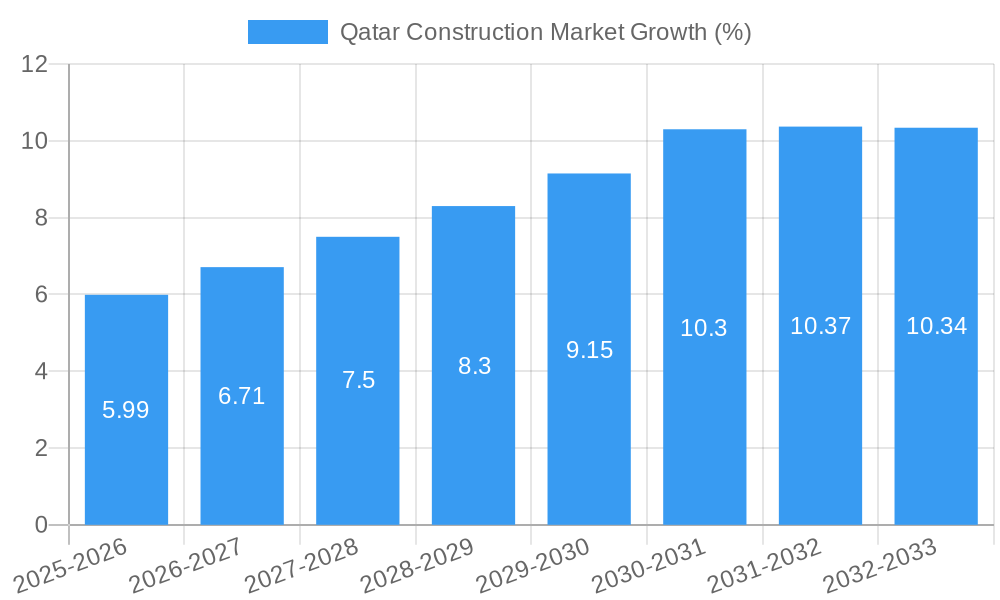 Qatar Construction Market Growth