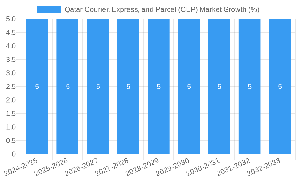 Qatar Courier, Express, and Parcel (CEP) Market Growth