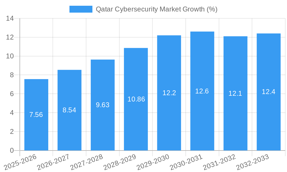 Qatar Cybersecurity Market Growth