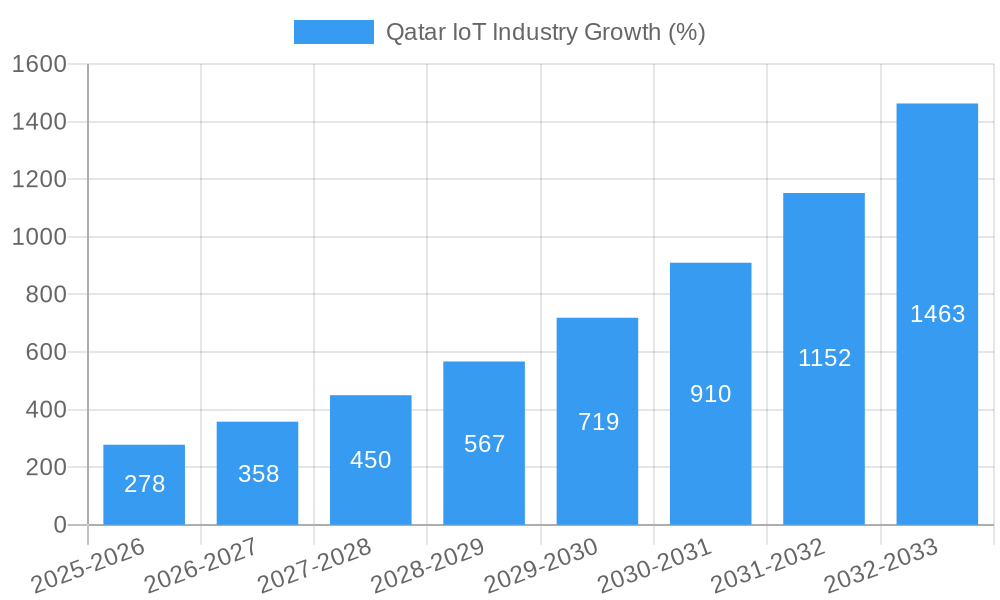 Qatar IoT Industry Growth