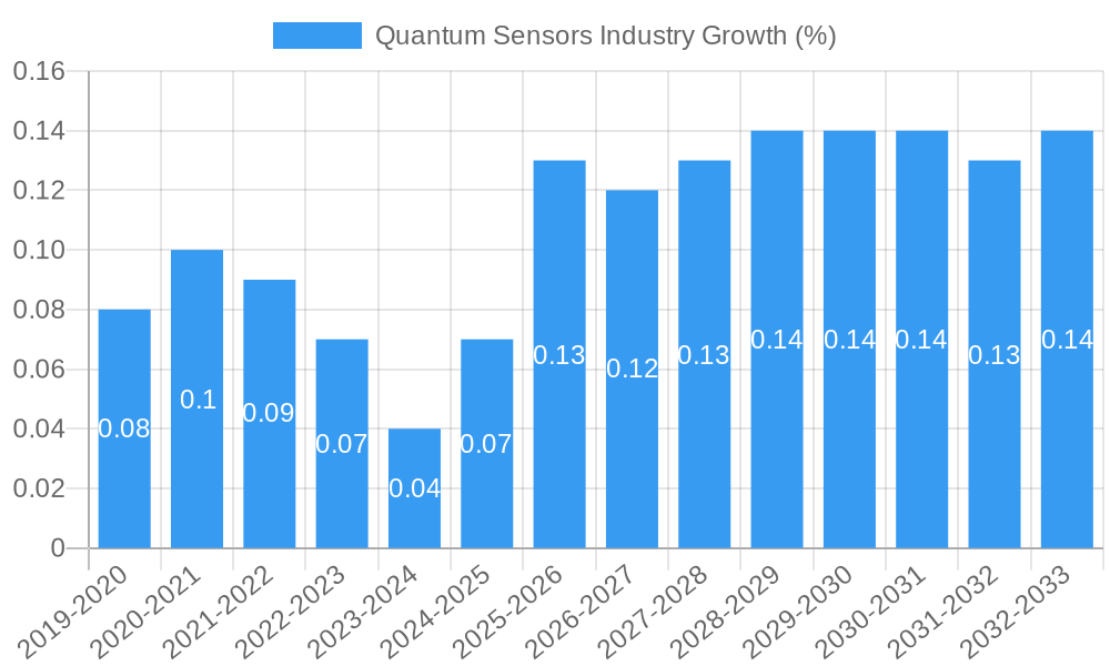 Quantum Sensors Industry Growth