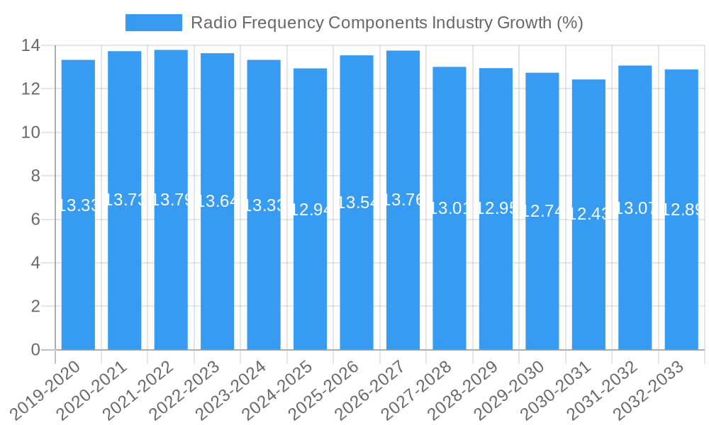 Radio Frequency Components Industry Growth
