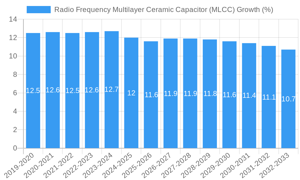 Radio Frequency Multilayer Ceramic Capacitor (MLCC) Growth