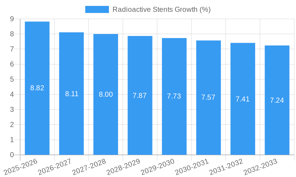 Radioactive Stents Growth