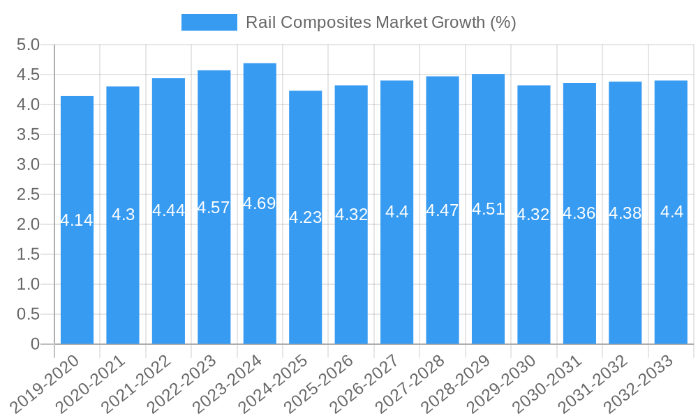Rail Composites Market Growth