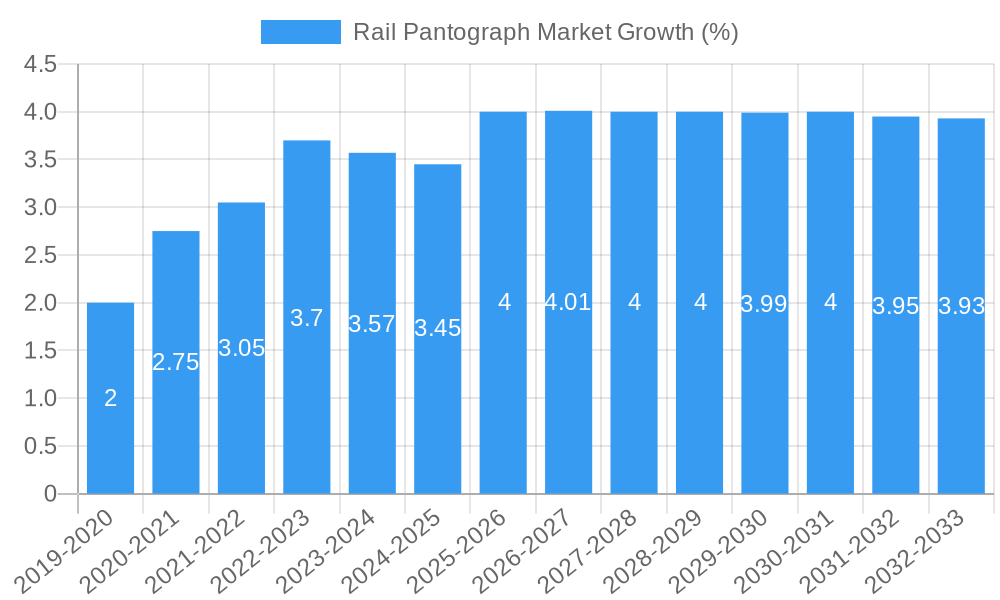 Rail Pantograph Market Growth