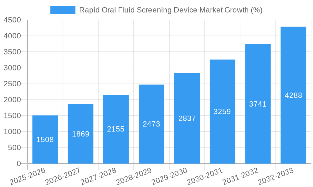 Rapid Oral Fluid Screening Device Market Growth