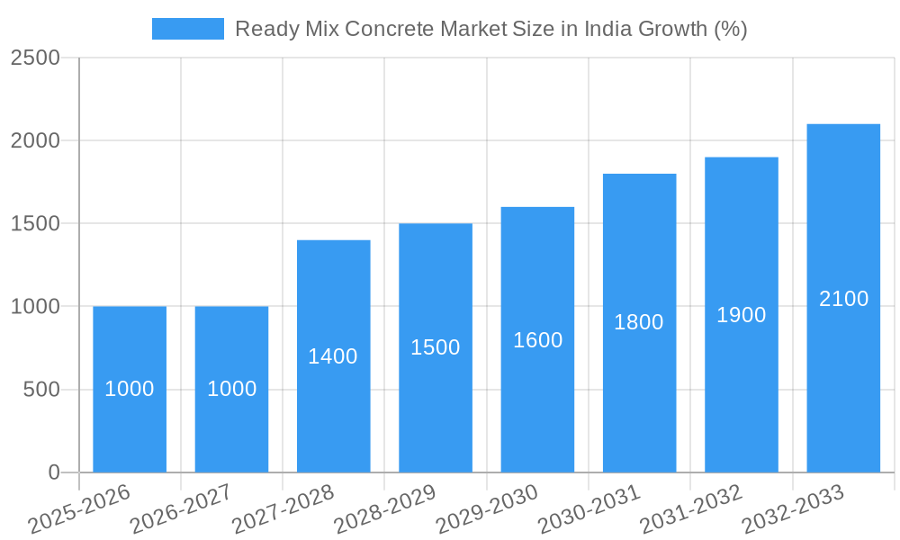 Ready Mix Concrete Market Size in India Growth