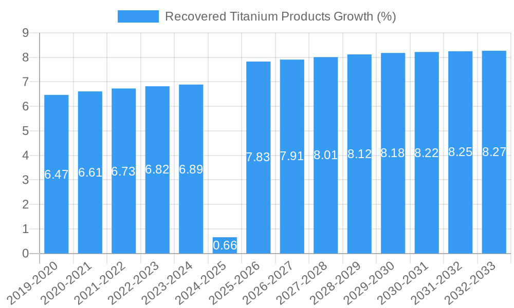 Recovered Titanium Products Growth