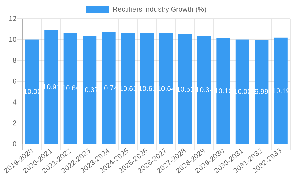 Rectifiers Industry Growth