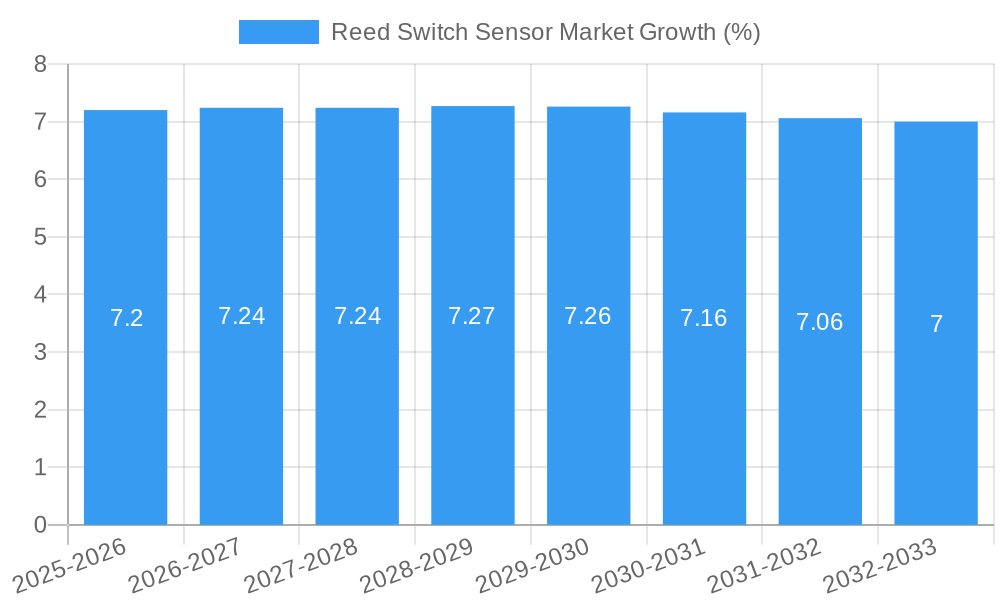 Reed Switch Sensor Market Growth