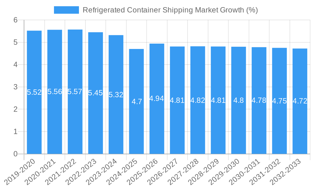 Refrigerated Container Shipping Market Growth