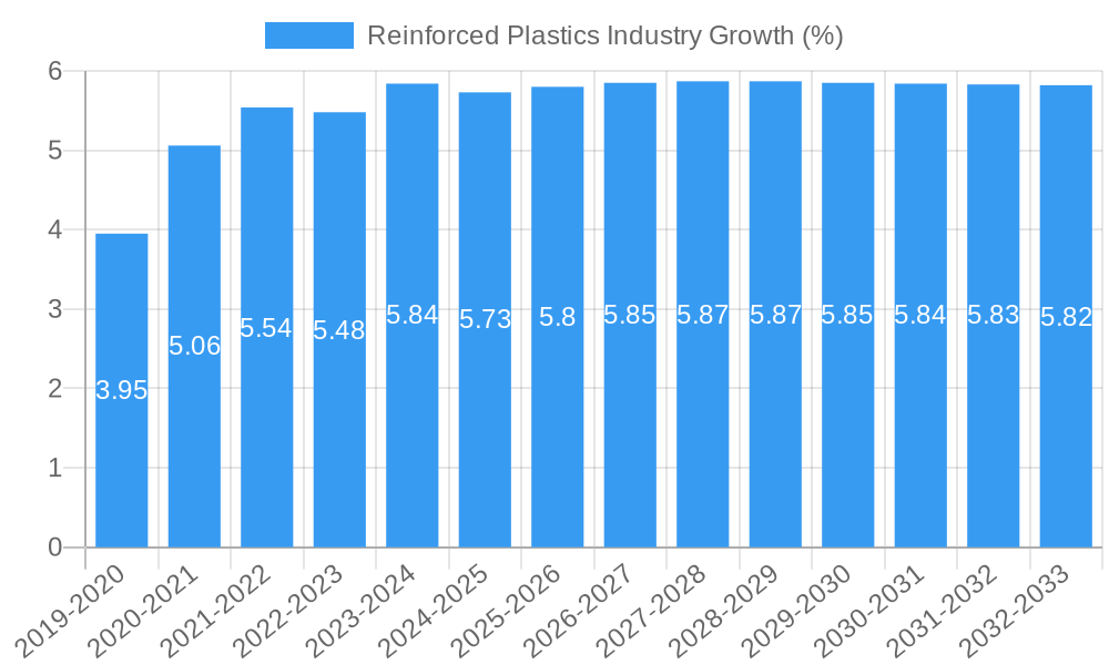 Reinforced Plastics Industry Growth