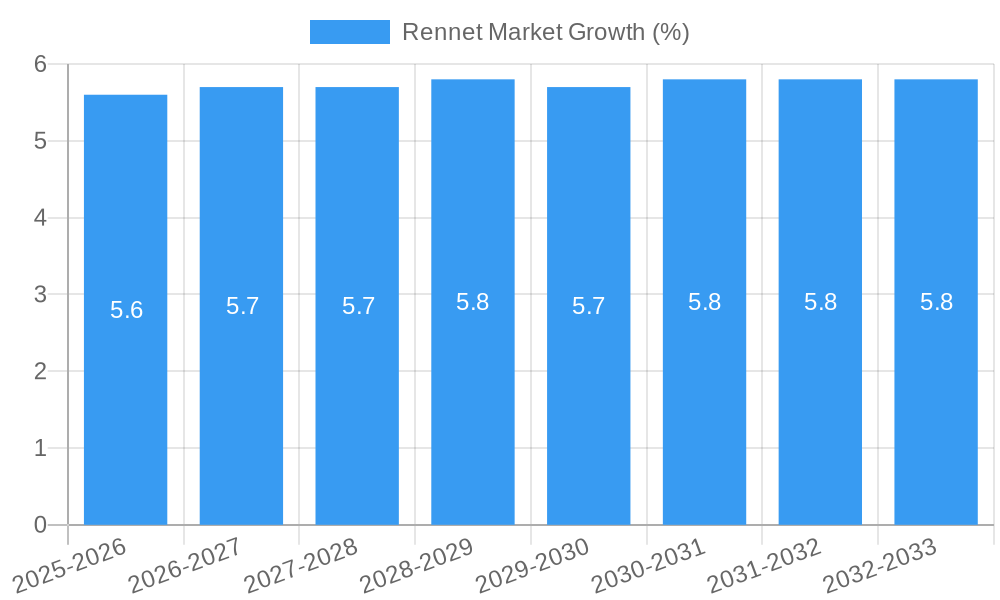 Rennet Market Growth