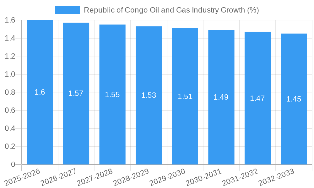 Republic of Congo Oil and Gas Industry Growth