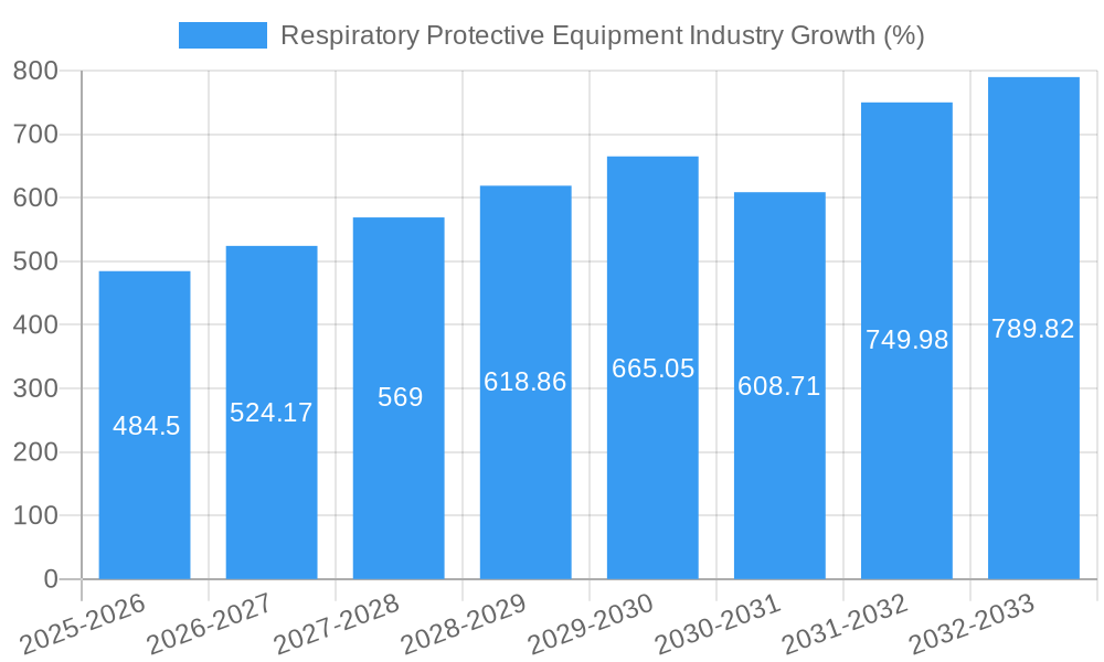 Respiratory Protective Equipment Industry Growth