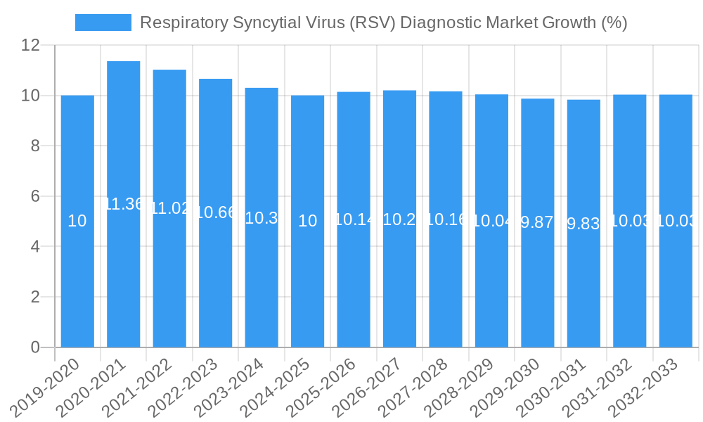 Respiratory Syncytial Virus (RSV) Diagnostic Market Growth