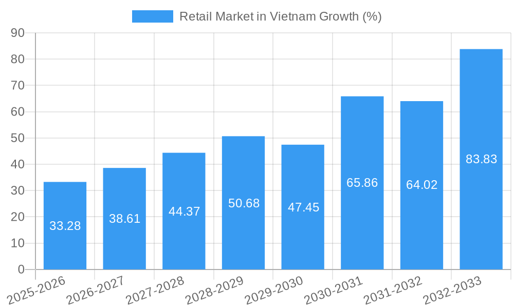 Retail Market in Vietnam Growth