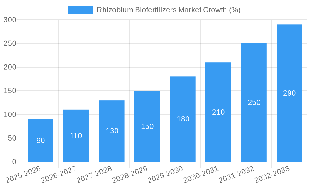 Rhizobium Biofertilizers Market Growth