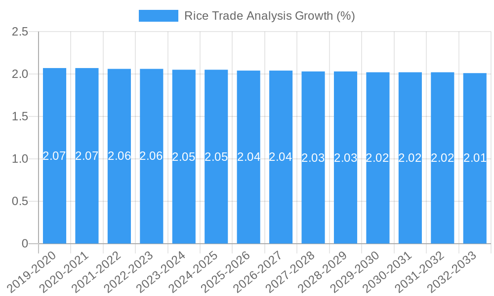 Rice Trade Analysis Growth