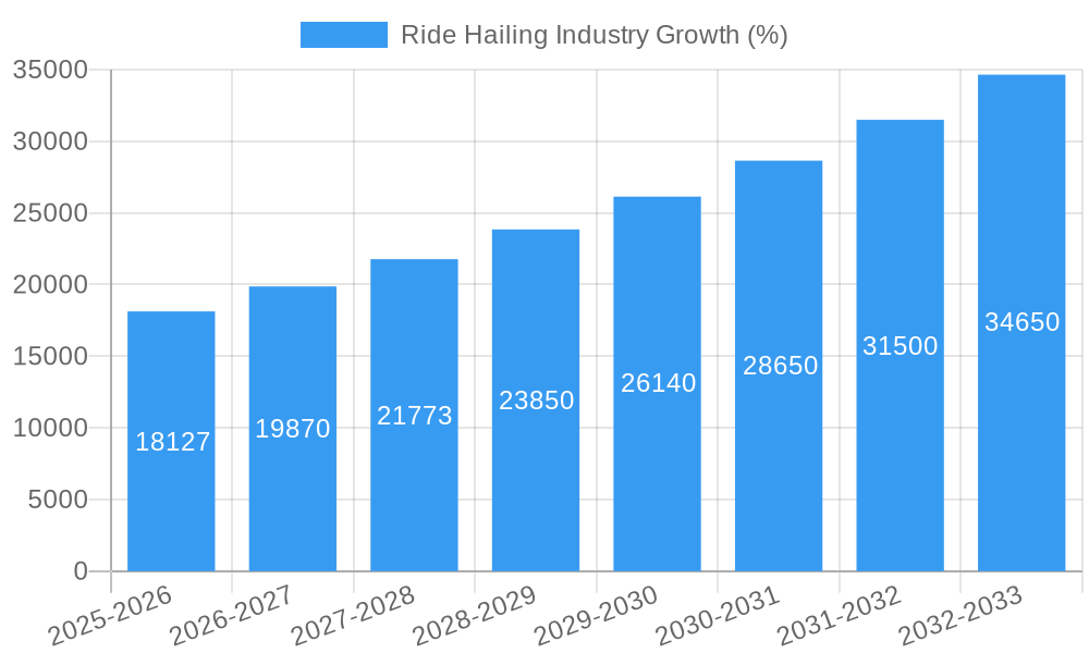 Ride Hailing Industry Growth