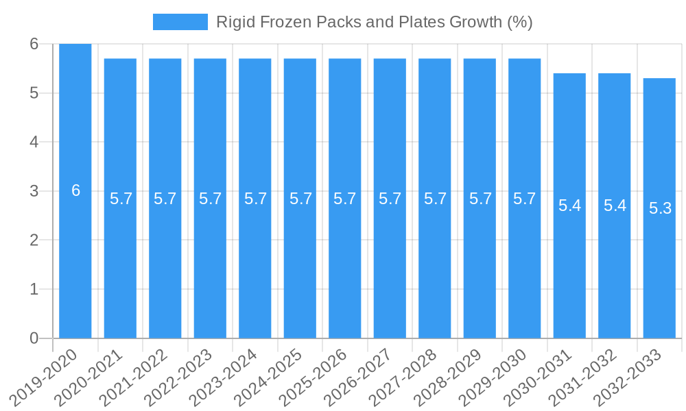 Rigid Frozen Packs and Plates Growth