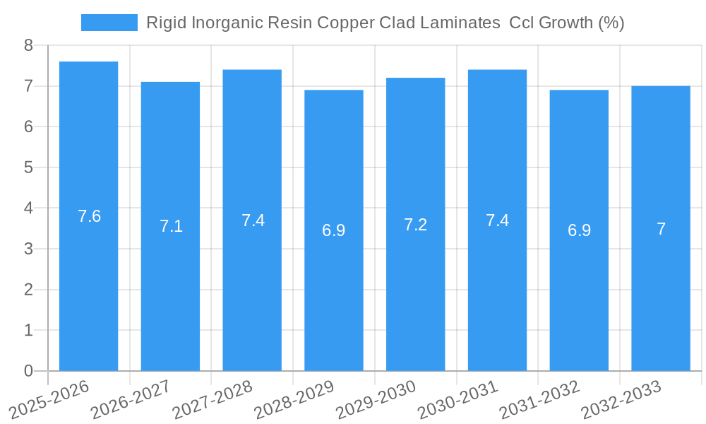Rigid Inorganic Resin Copper Clad Laminates Ccl Growth