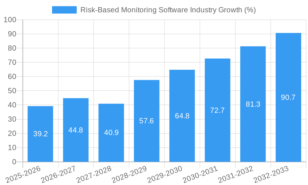 Risk-Based Monitoring Software Industry Growth