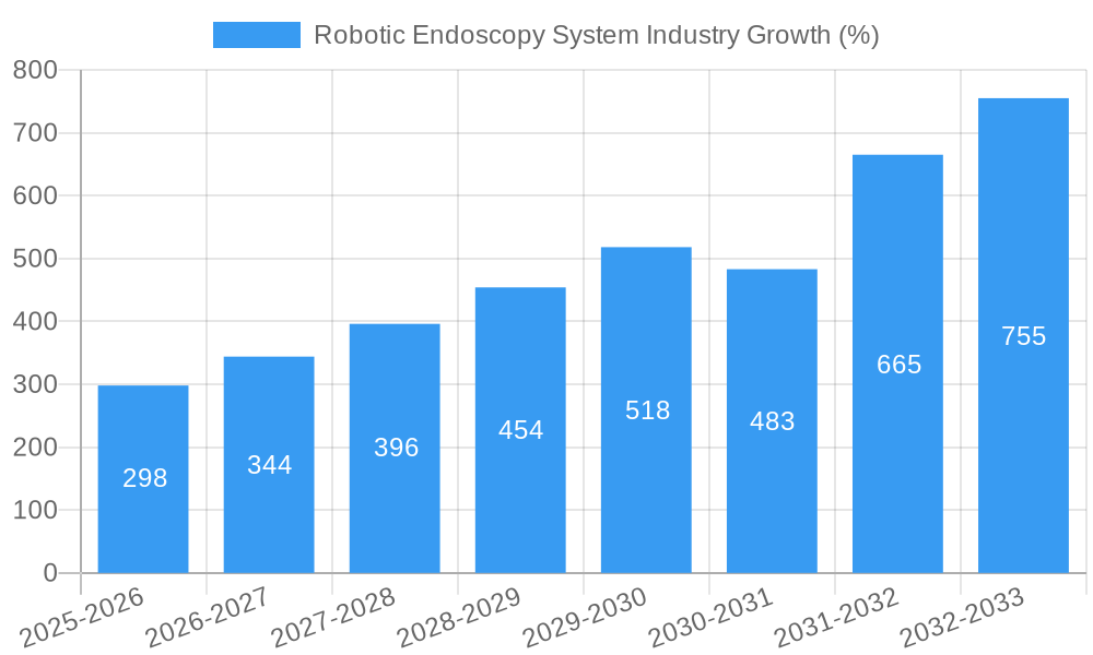 Robotic Endoscopy System Industry Growth