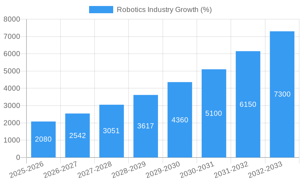 Robotics Industry Growth