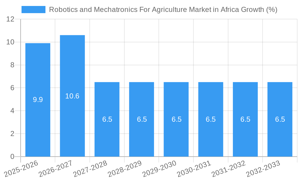 Robotics and Mechatronics For Agriculture Market in Africa Growth