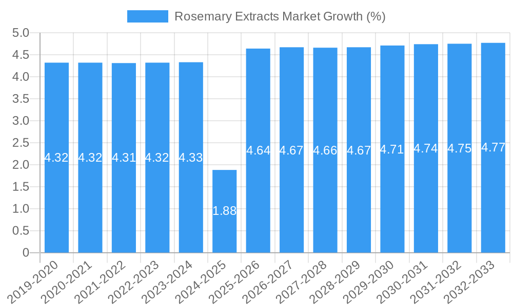 Rosemary Extracts Market Growth