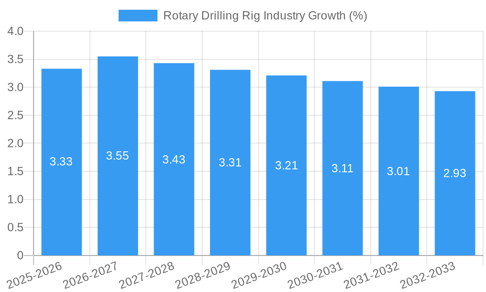 Rotary Drilling Rig Industry Growth