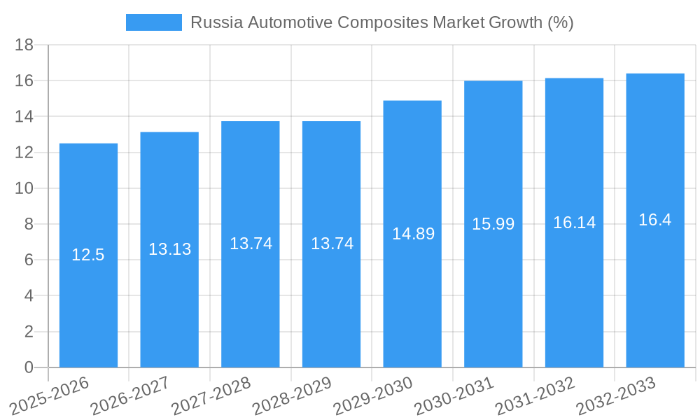 Russia Automotive Composites Market Growth
