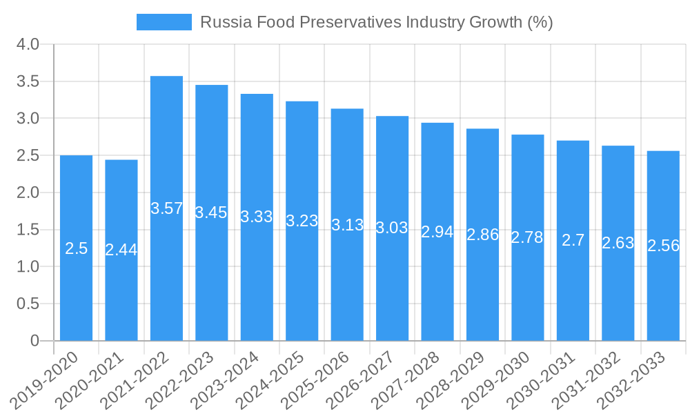 Russia Food Preservatives Industry Growth