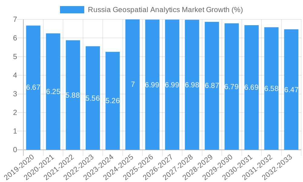 Russia Geospatial Analytics Market Growth