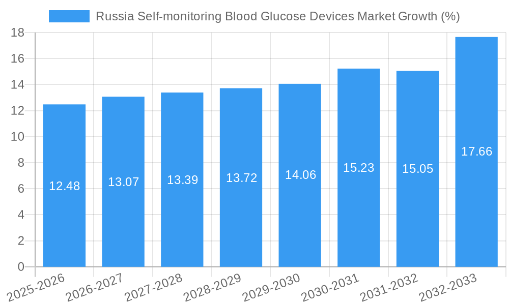 Russia Self-monitoring Blood Glucose Devices Market Growth