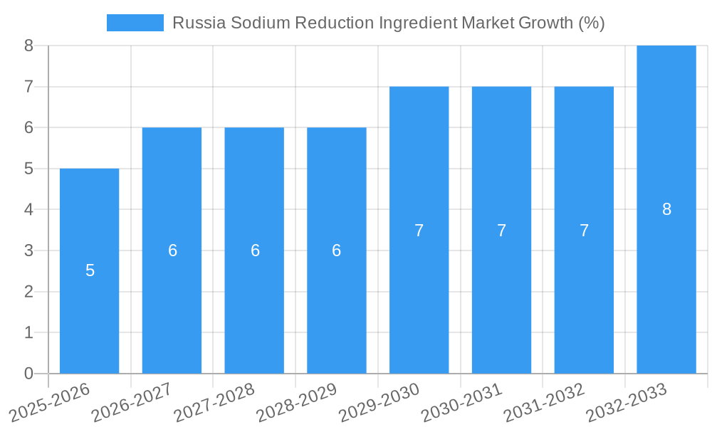 Russia Sodium Reduction Ingredient Market Growth