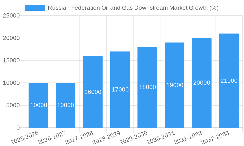Russian Federation Oil and Gas Downstream Market Growth